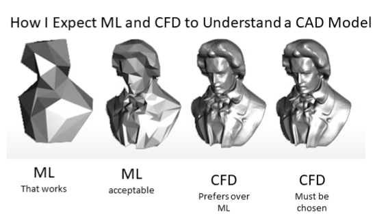Who Cares if AI Violates CFD Physics? The Design is What Matters.